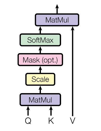 Scale-dot-attn